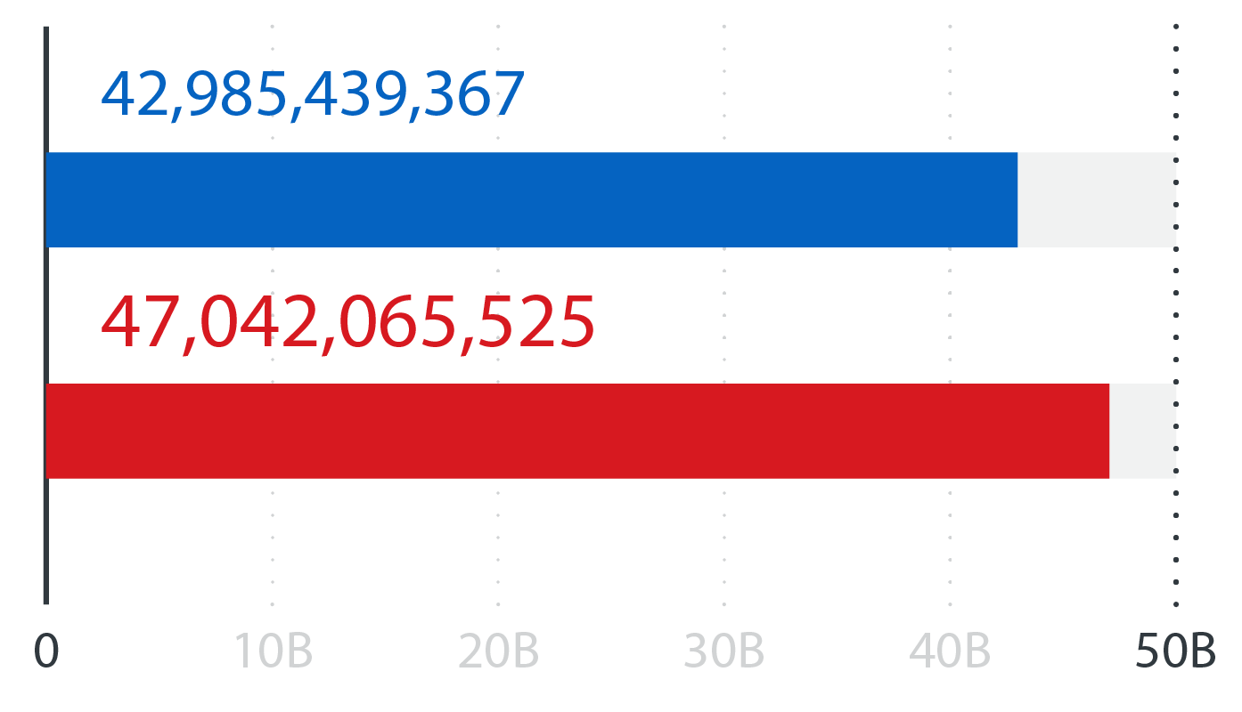 Bar graph comparing two values. Blue bar at 42.9B, red bar at 47B.