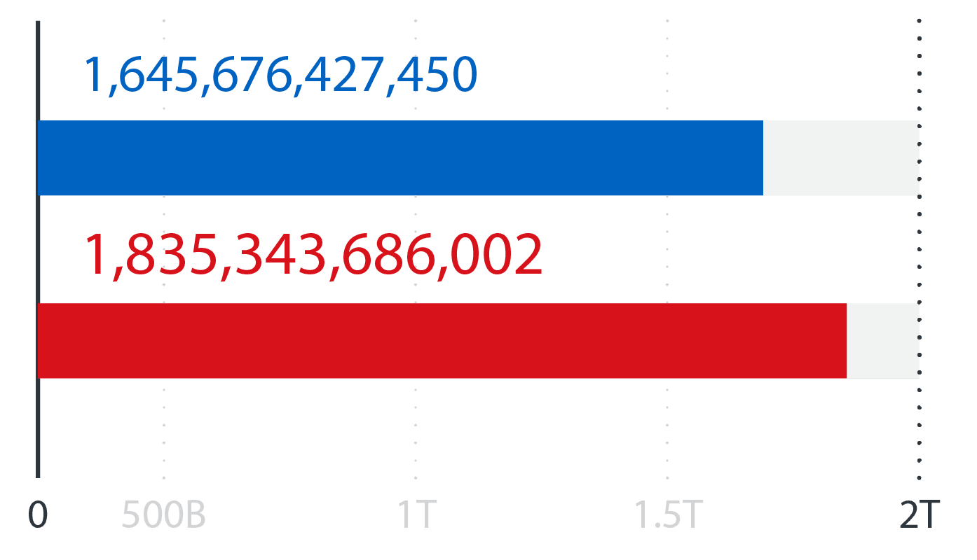 Two horizontal bars. Blue bar at 1.6 trillion. Red bar at 1.8 trillion. Scale labeled in trillions.