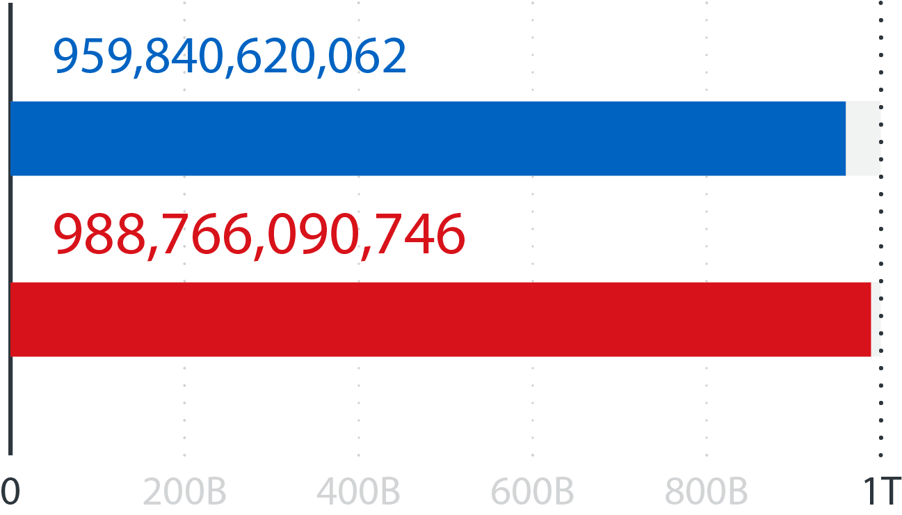 Bar chart comparing two values: Blue bar: 959,840,620,062; Red bar: 988,766,090,746.