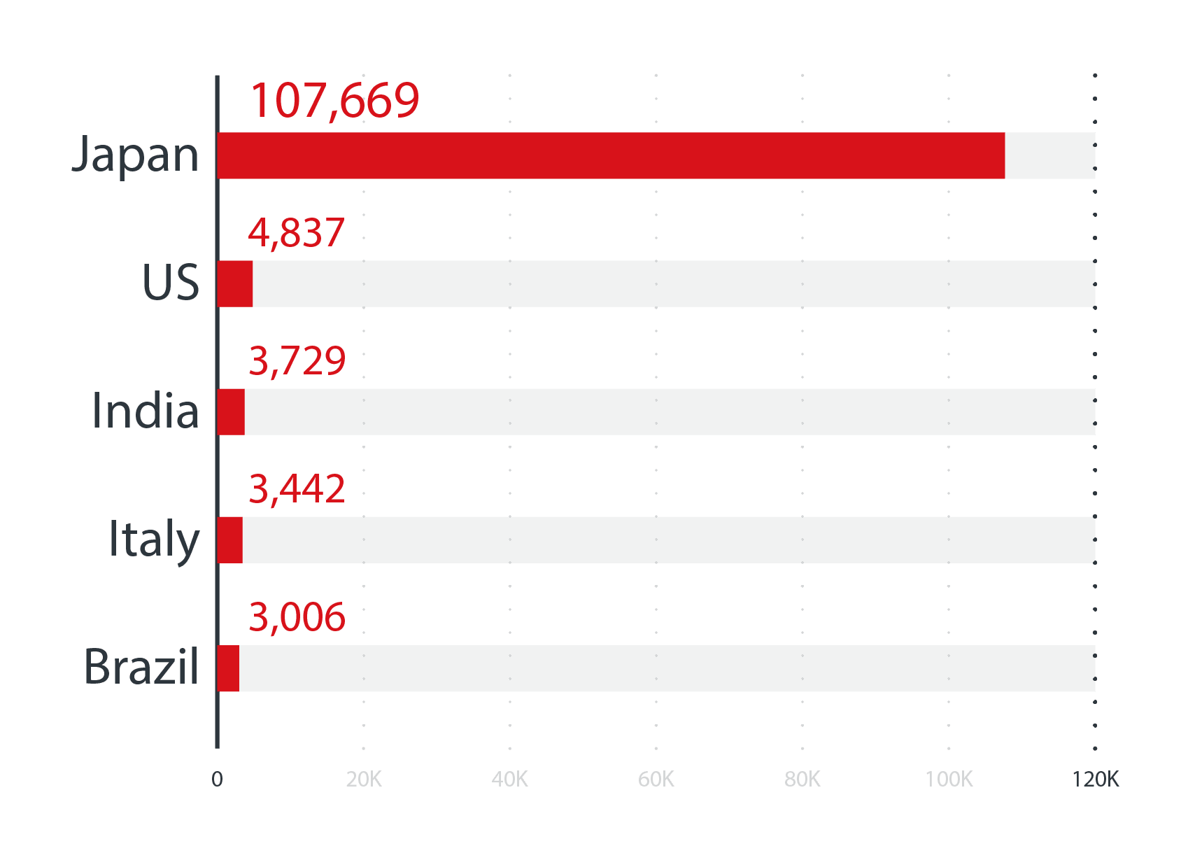 Bar graph showing the number of wind turbines installed in Japan (107,669), followed by US, India, Italy, and Brazil.