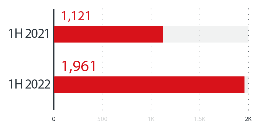 Bar chart: 1H 2021 at 1,121, 1H 2022 at 1,961. Both bars are red and horizontal.