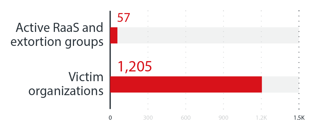 Bar graph: 57 active RaaS/extortion groups, 1,205 victim organizations. Bars are red and white.