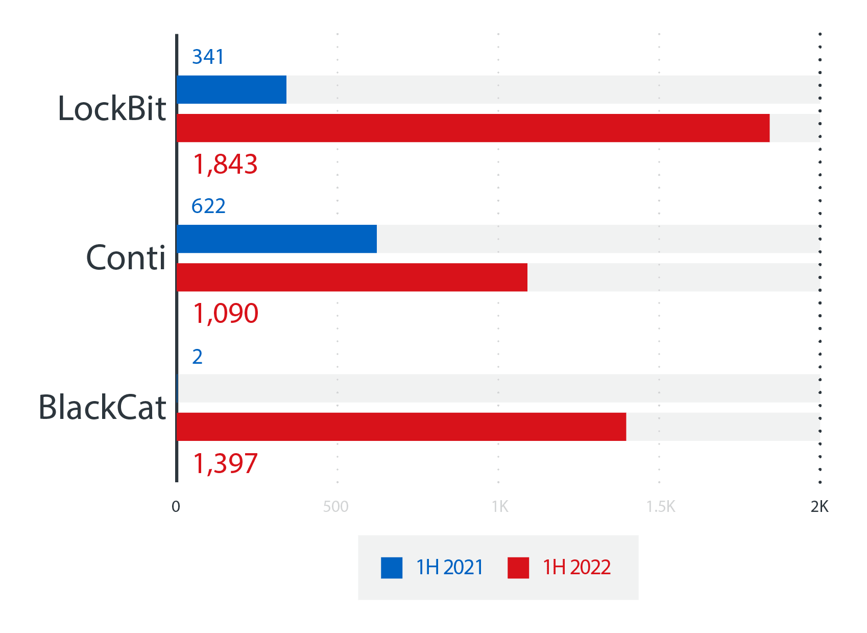 Comparison of ransomware attacks in Q4 2021 and Q4 2022; data for LockBit, Conti, and BlackCat.