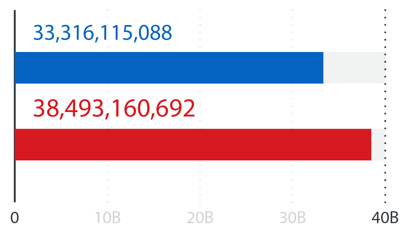 Bar graph comparing two values. Blue bar at 33B, red bar at 38B, with numbers displayed.