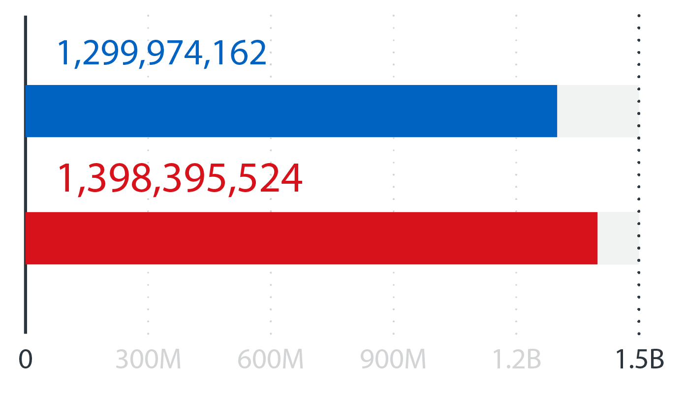 Two horizontal bar graphs comparing numbers. Blue bar: 1,299,974,162. Red bar: 1,398,395,524.