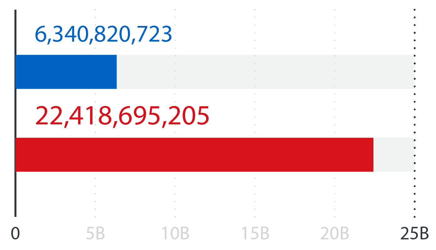 Blue bar: 6.3B, Red bar: 22.4B. Horizontal bar chart comparing two values, red bar is much longer.