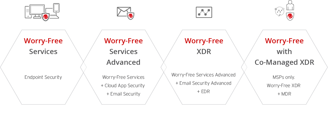 Trend Micro Worry Free Diagram