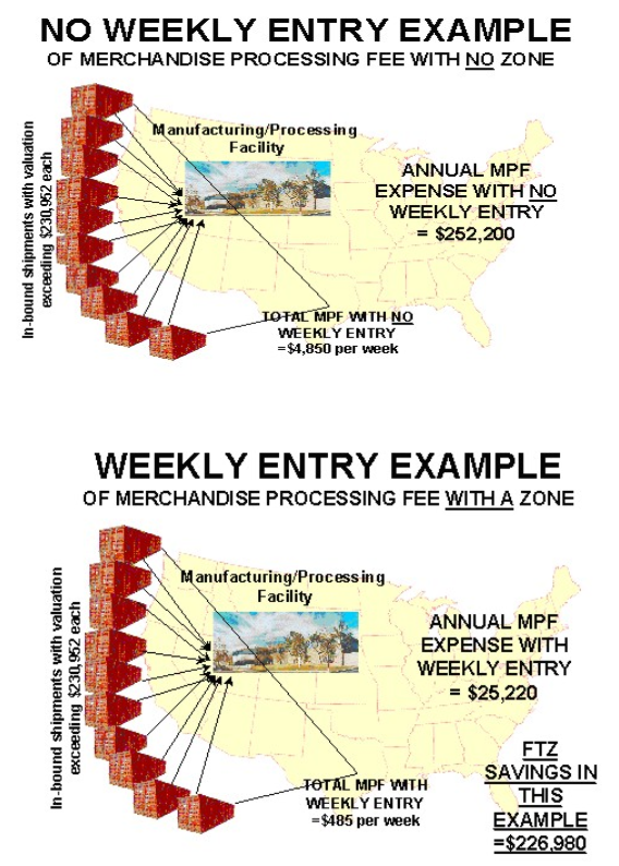 Infographic comparing weekly and no weekly processing fee examples with cash flow arrows and annual MFP expense figures