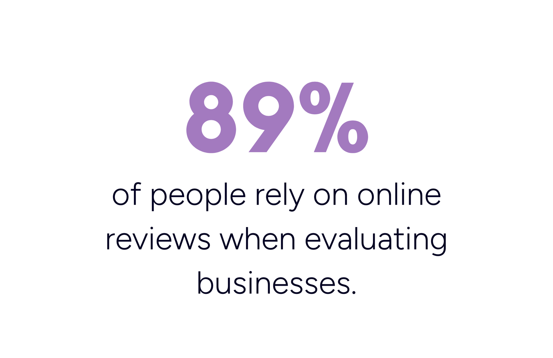 89% in purple font, "of people rely on online reviews when evaluating businesses."