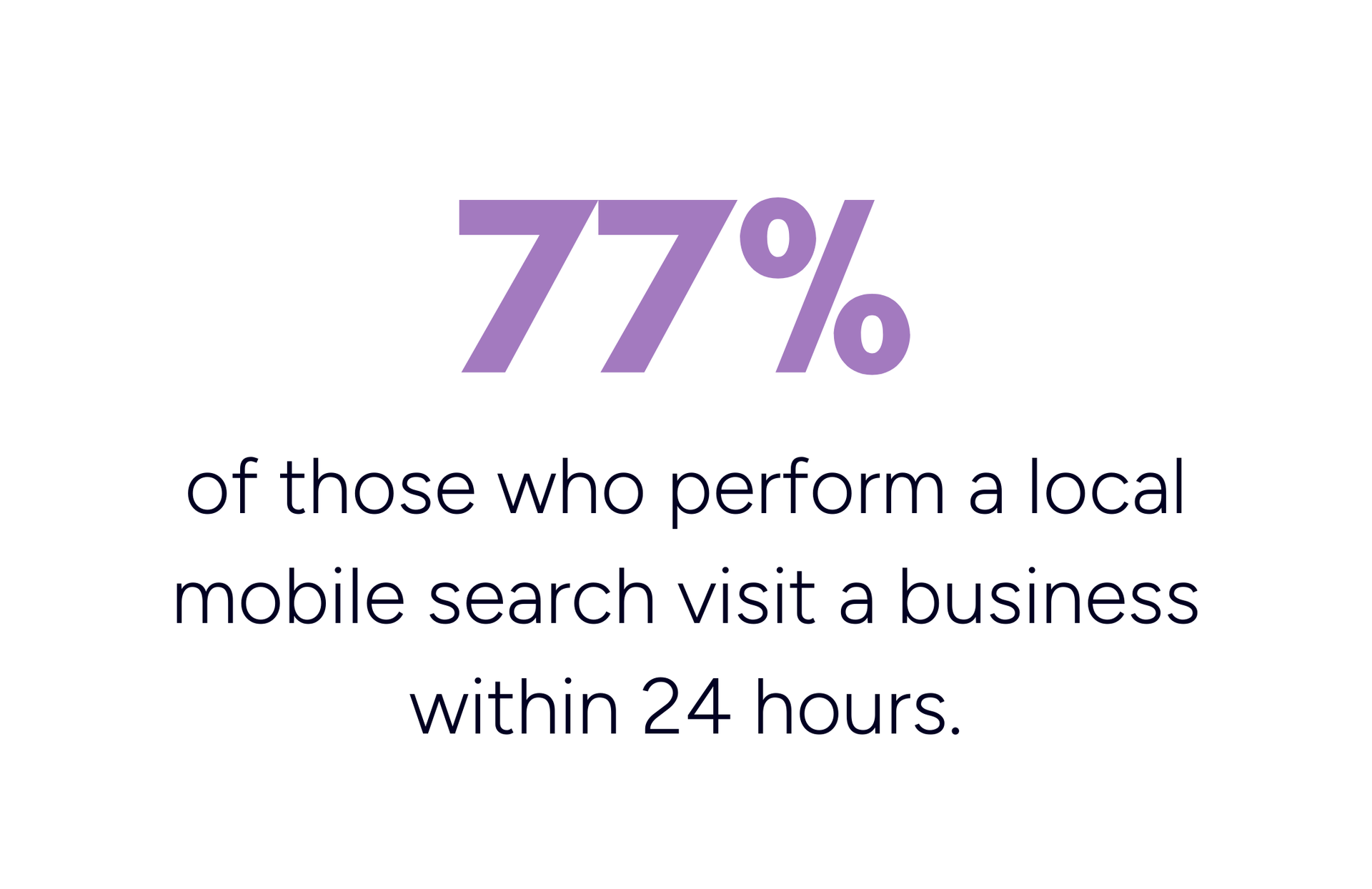 77% of local mobile searchers visit a business within 24 hours.