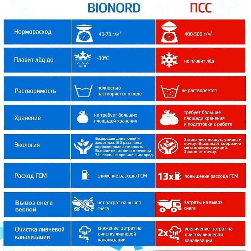 BIONORD PRO эффективность
