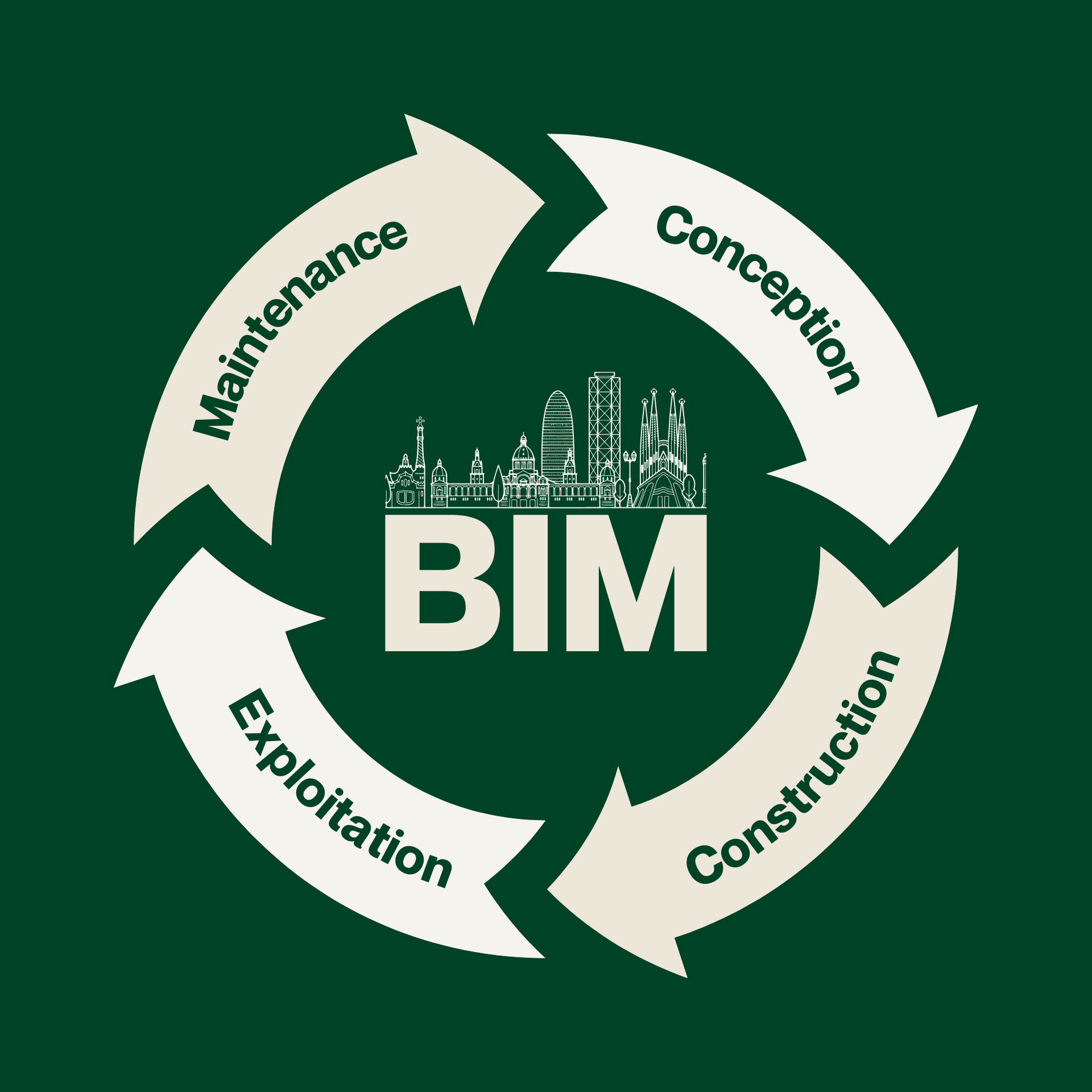 BIM lifecycle graphic: white arrows in a circle, labeled Conception, Construction, Exploitation, Maintenance, around the BIM logo and building silhouette.