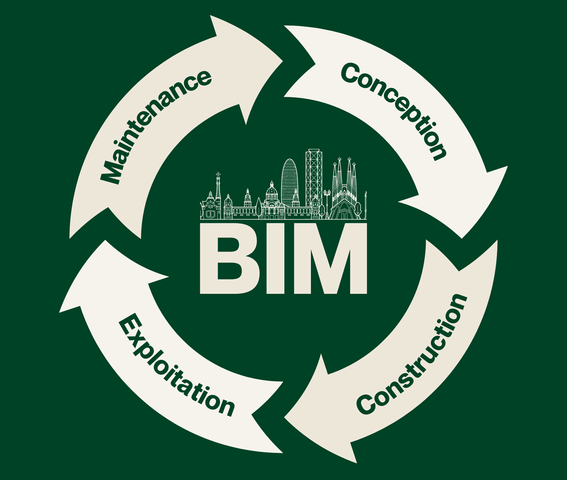 Diagram of the BIM cycle: conception, construction, exploitation, maintenance, with a city skyline in the center.