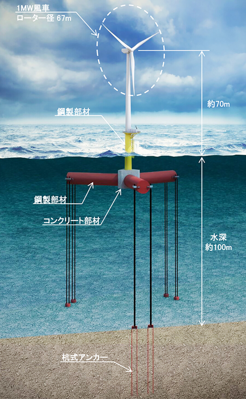 大林組、浮体式洋上風力の次世代基礎で世界初AiP取得