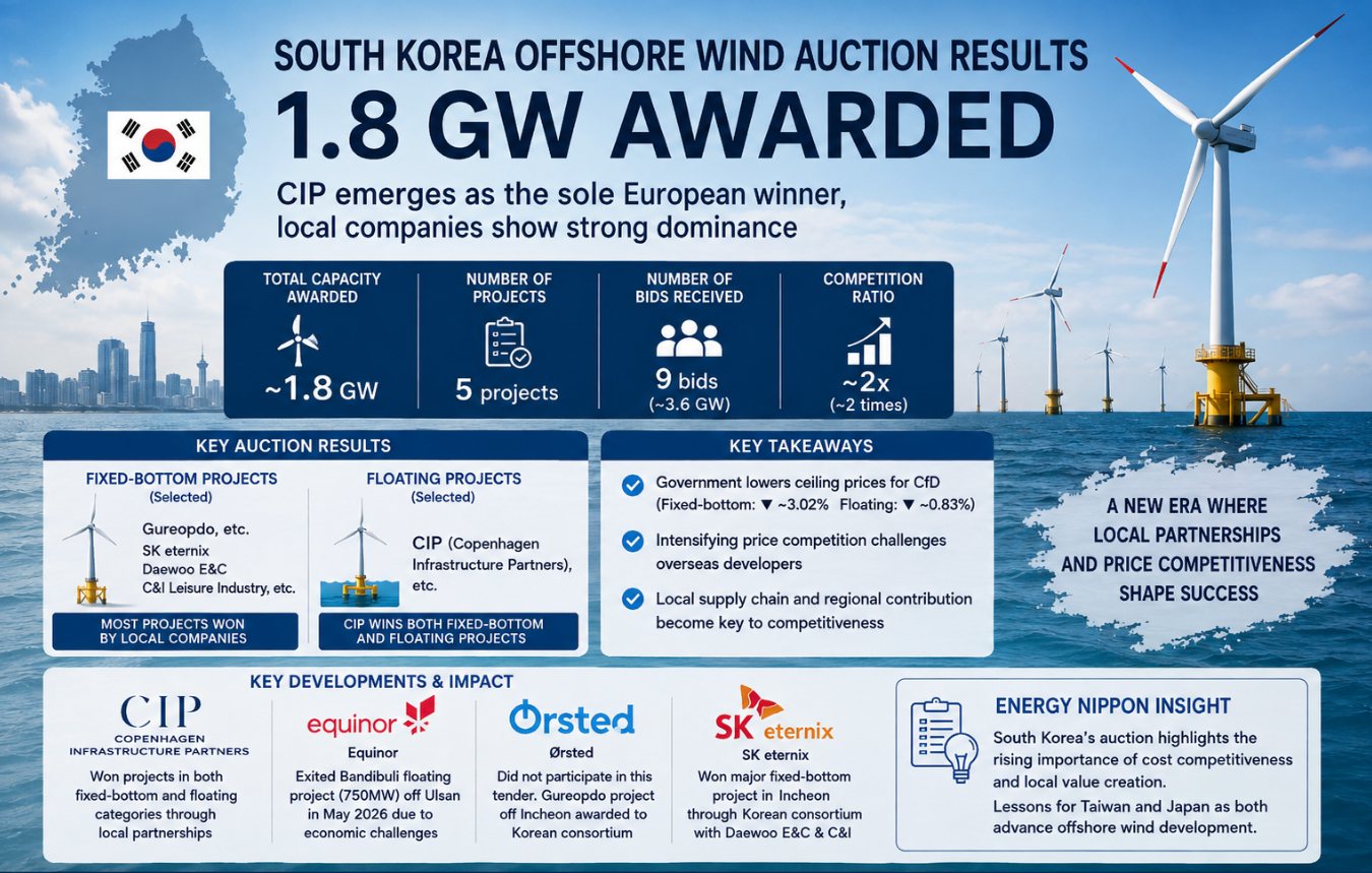 CIP emerges as only European winner in South Korea’s 1.8 GW offshore wind auction