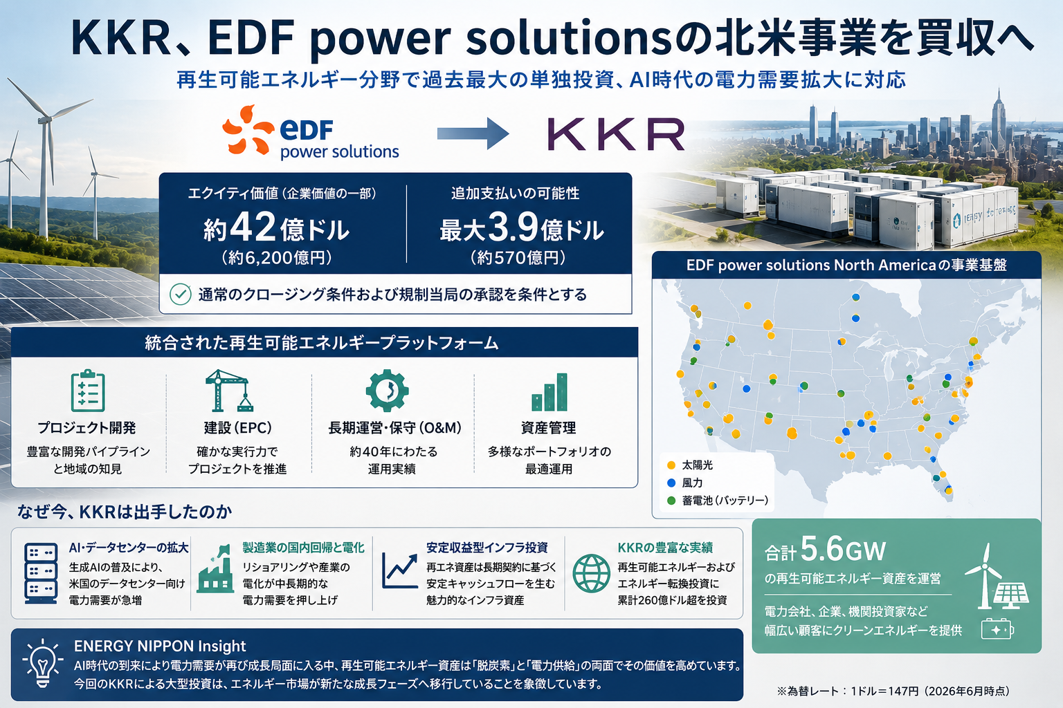 EDF、北米再エネ事業をKKRへ売却　42億ドル、財務改善と成長投資を両立