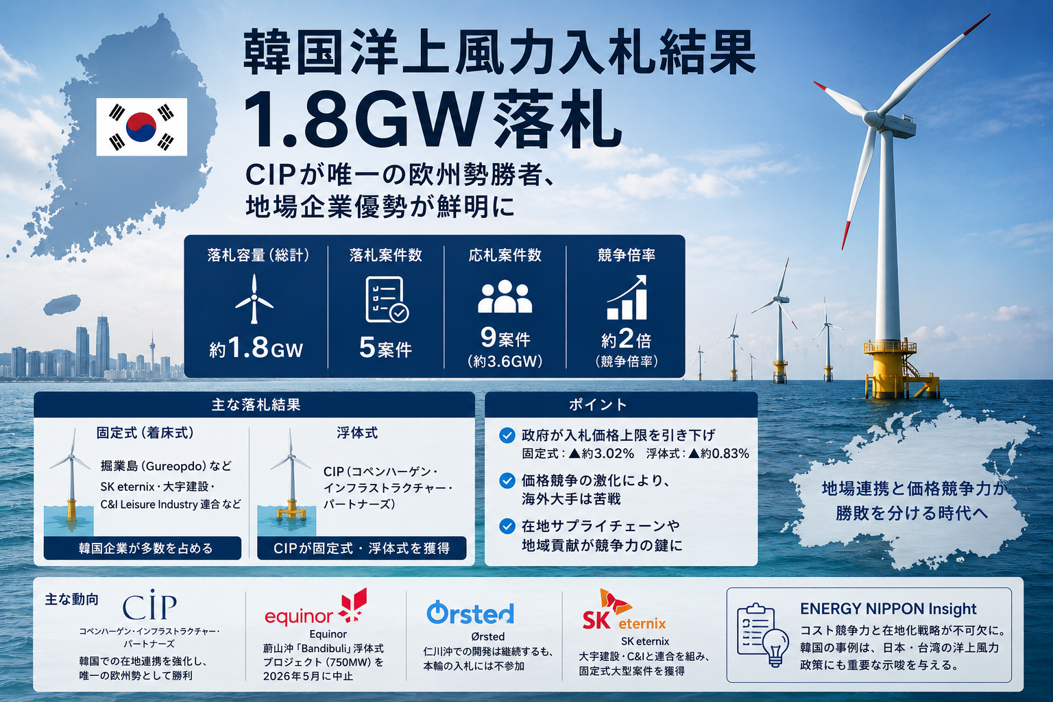 韓国洋上風力1.8GW落札 CIPが唯一の欧州勢、地場企業優勢鮮明