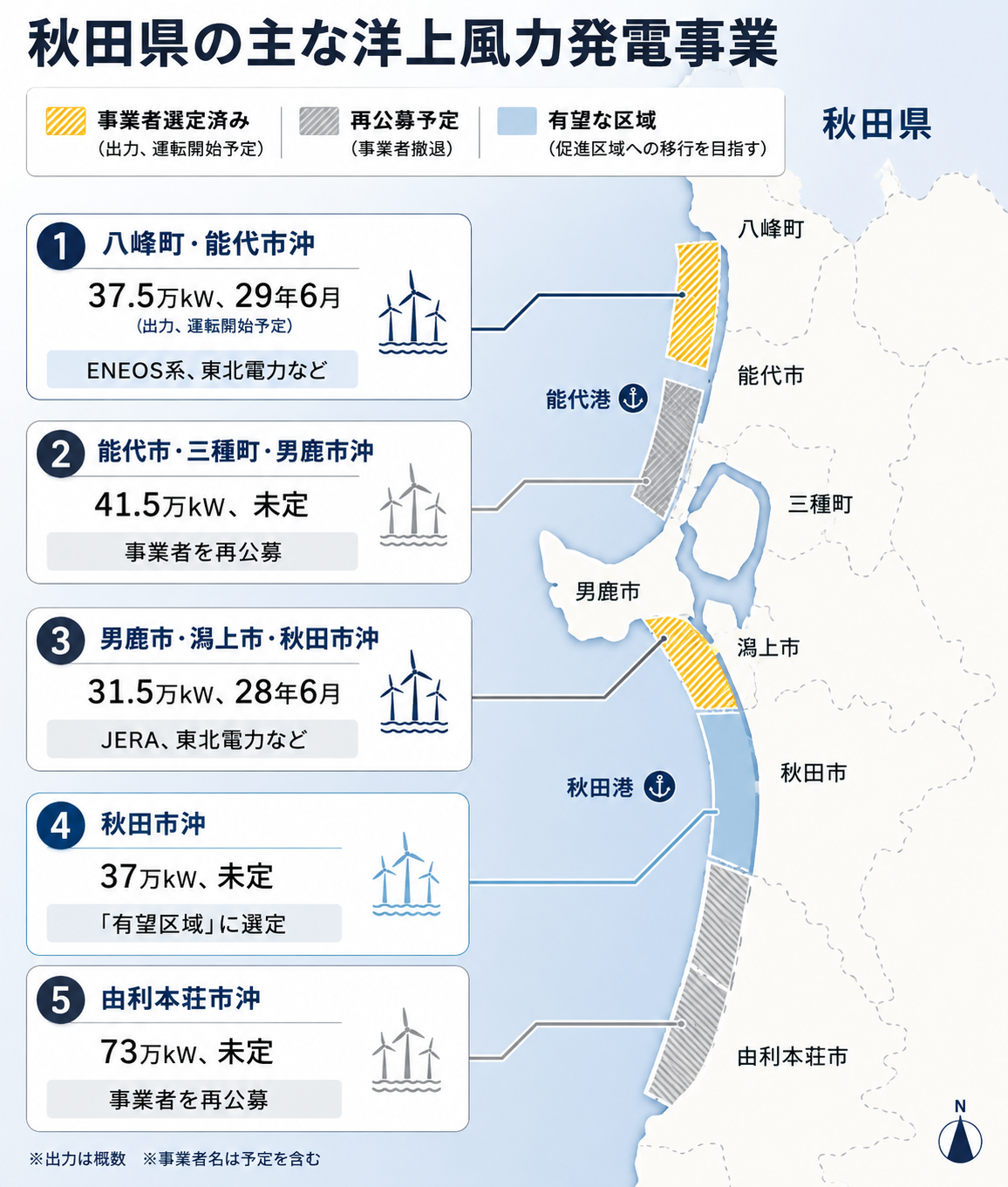 秋田の主な洋上風力発電事業