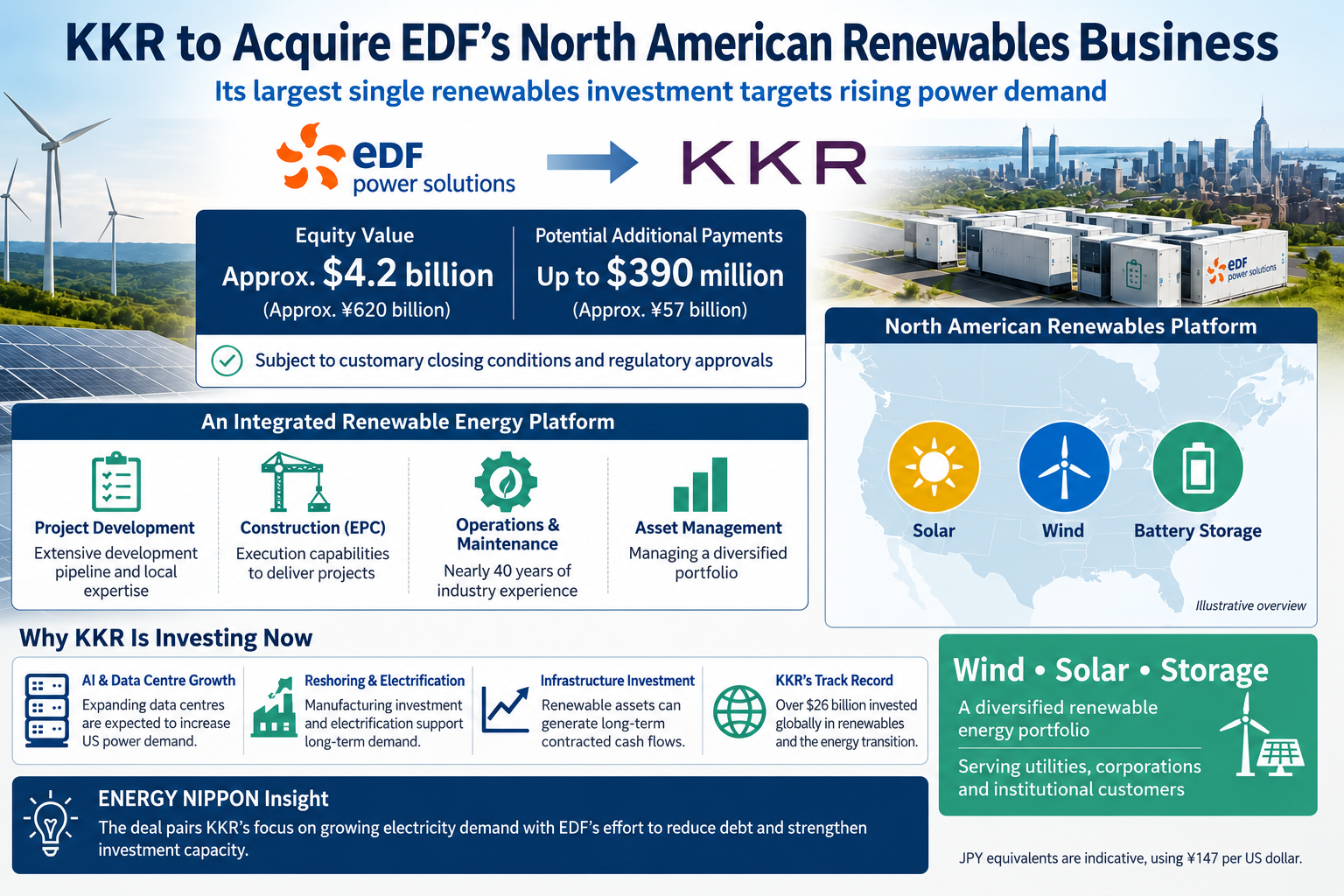 KKR to Buy EDF’s North American Renewables Business in $4.2 Billion Deal
