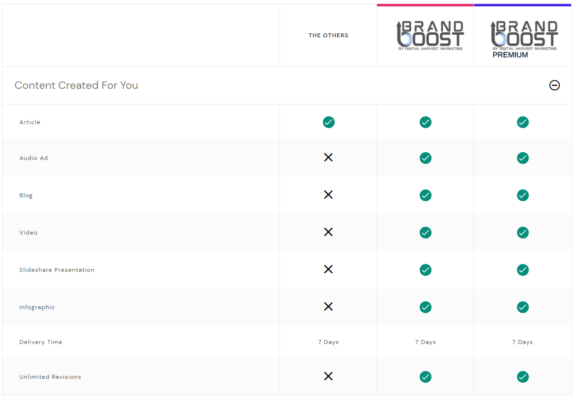 A table showing the differences between brand boost and brand boost plus.