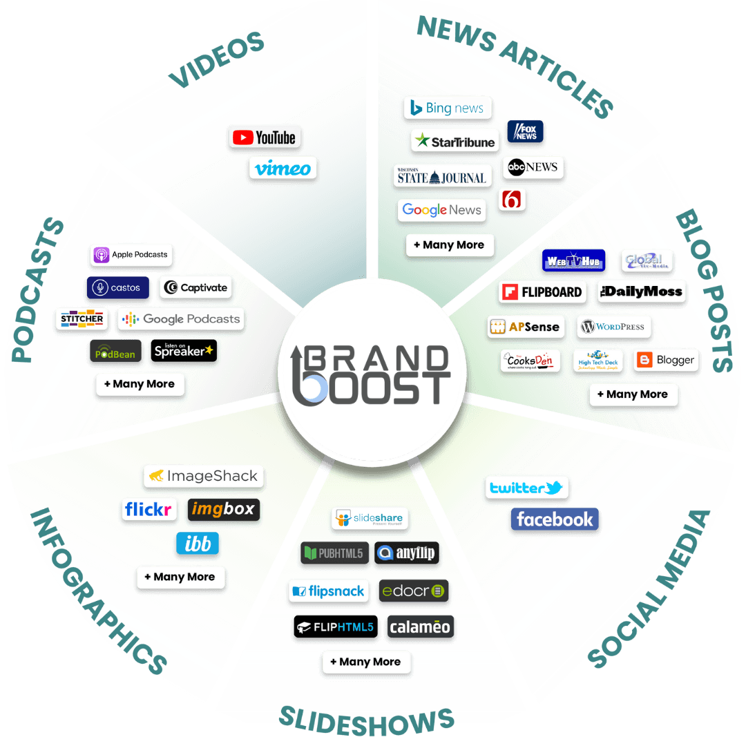A diagram showing different types of media including podcasts , videos , news articles , blogs , slideshows and social media.