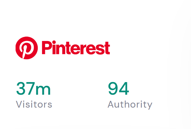 Pinterest has 37m visitors and 94 authority