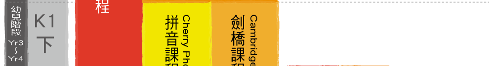 Cherry Kids 幼兒英文啟蒙 K1 階段課程分級指南