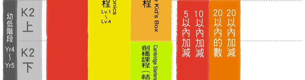 Cherry Kids 系統化兒童英文與專科數學進階學習架構圖