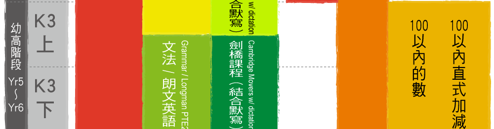 Cherry Kids 系統化兒童英文與專科數學進階學習架構圖