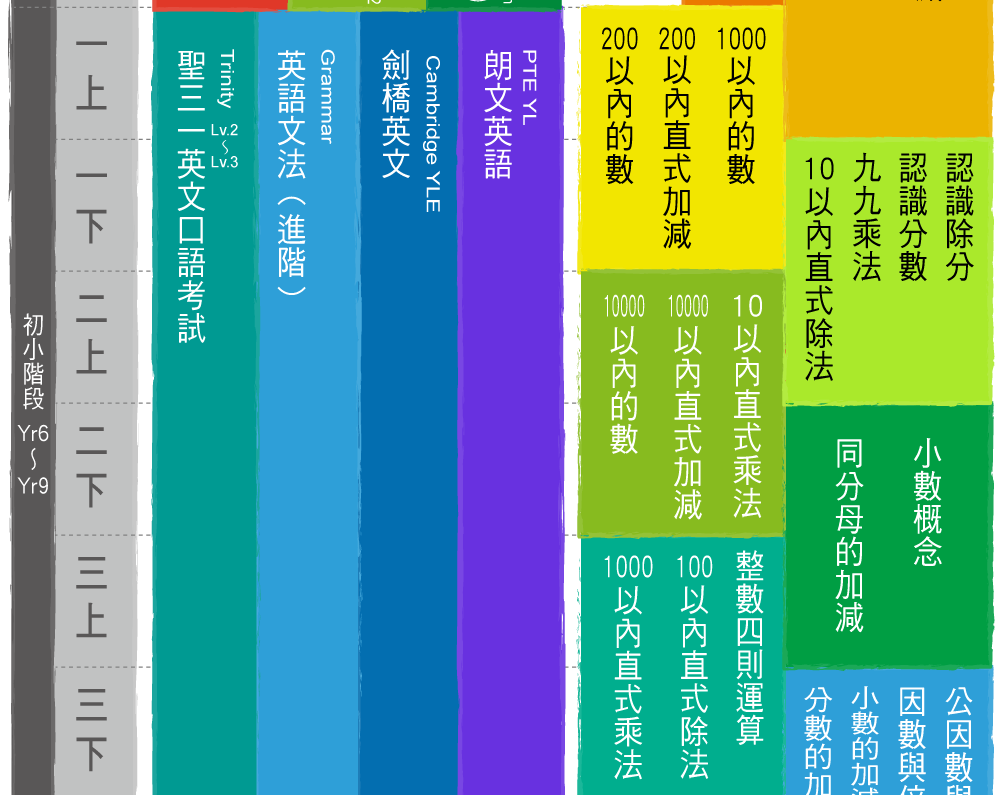 Cherry Kids 系統化兒童英文與專科數學進階學習架構圖