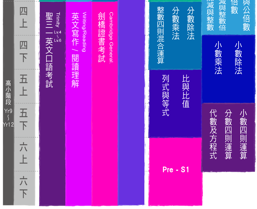 Cherry Kids 涵蓋幼稚園至小學的英文與數學常規課程一覽表