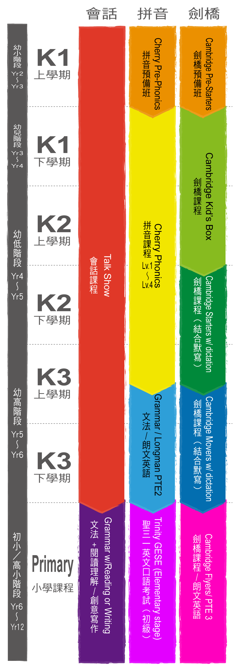 Cherry Kids 幼稚園至小學階段英文課程 (K1-P6) 彩色分級對照表