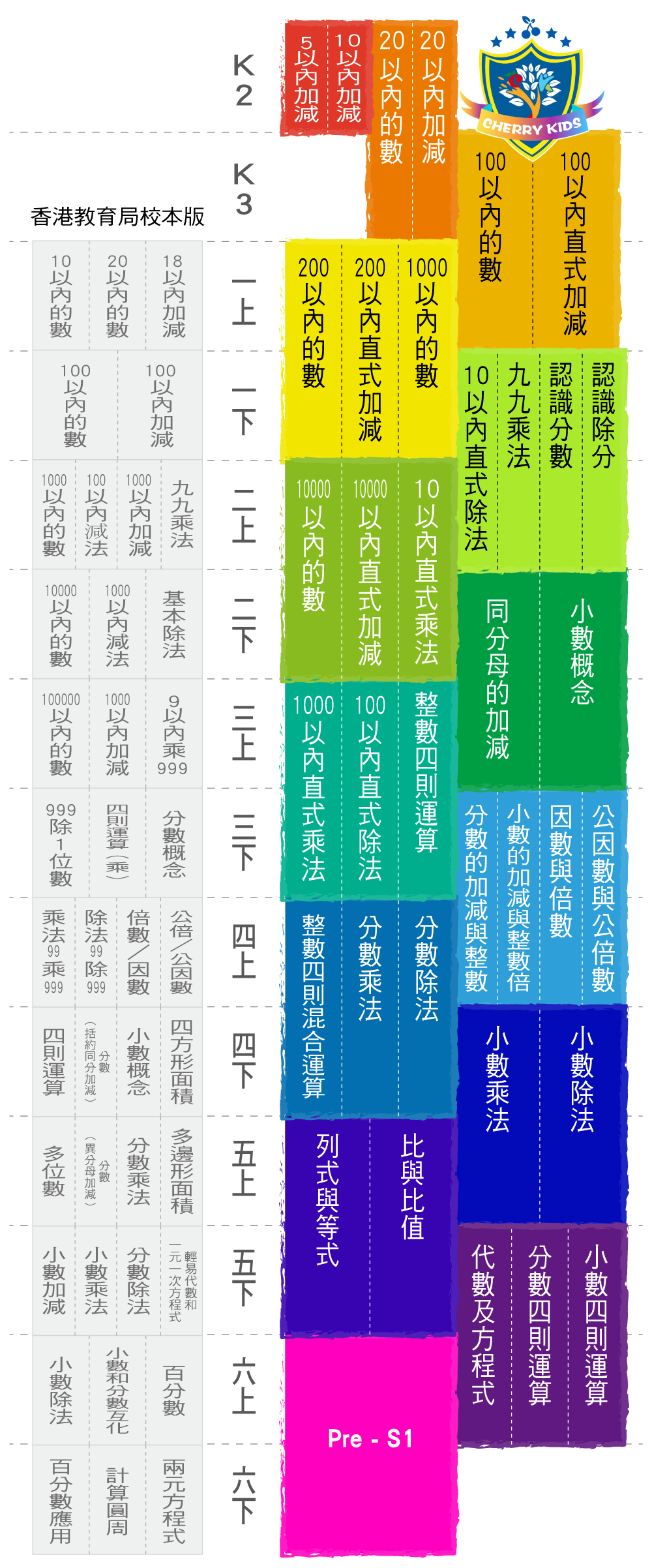 Cherry Kids 小學中英文數學與奧數課程進度及能力階梯對照表