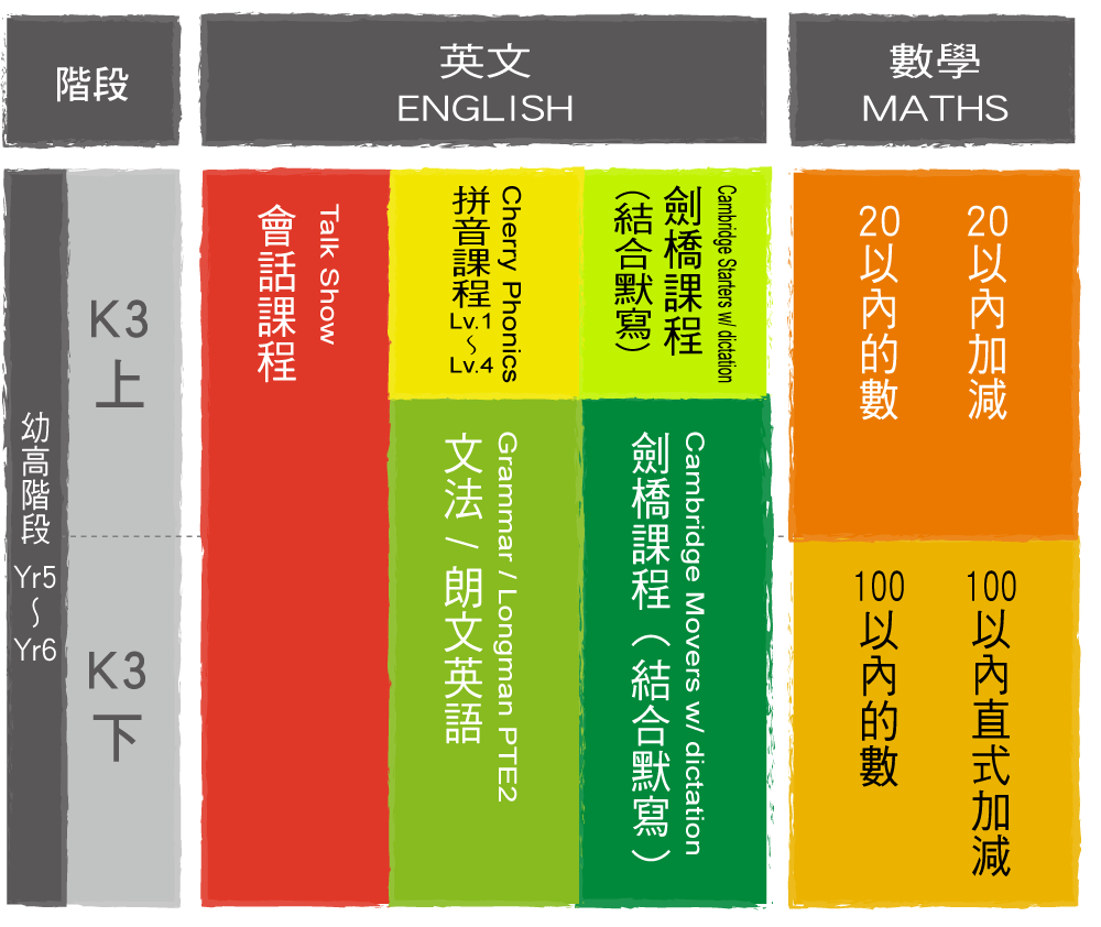 Yr5-6 幼高課程強化 Cambridge、Trinity、PTE 語言能力，系統化 Grammar 訓練，搭配英文/中文數學，全面提升升學實力。