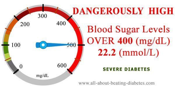 Sunrise Hospital did nothing for 28 hours and finally checked the blood sugar level which was dangerously high. Sunrise Hospital did nothing for 28 hours and finally checked the blood sugar level which was dangerously high.