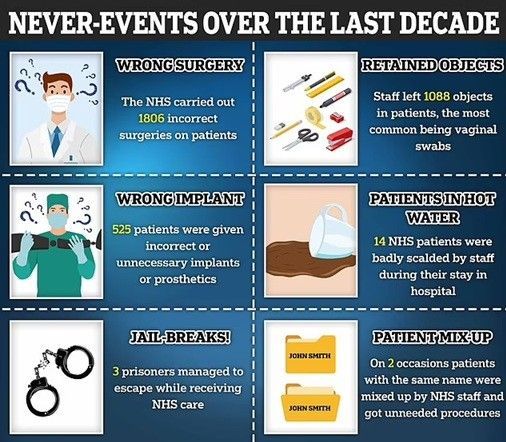 Never Events Over the Last Decade