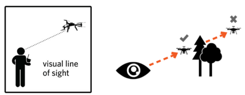 Line of sight drone piloot