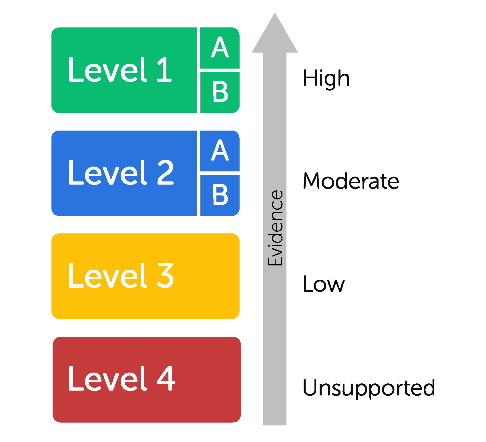 CA Levels of Evidence