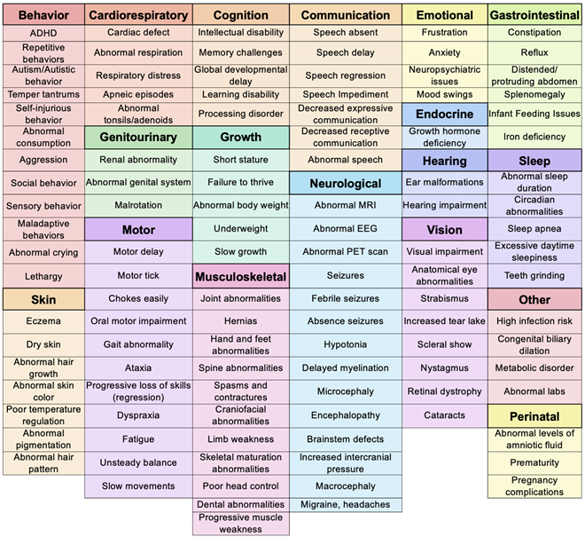 OCNDS Disease Concept Model