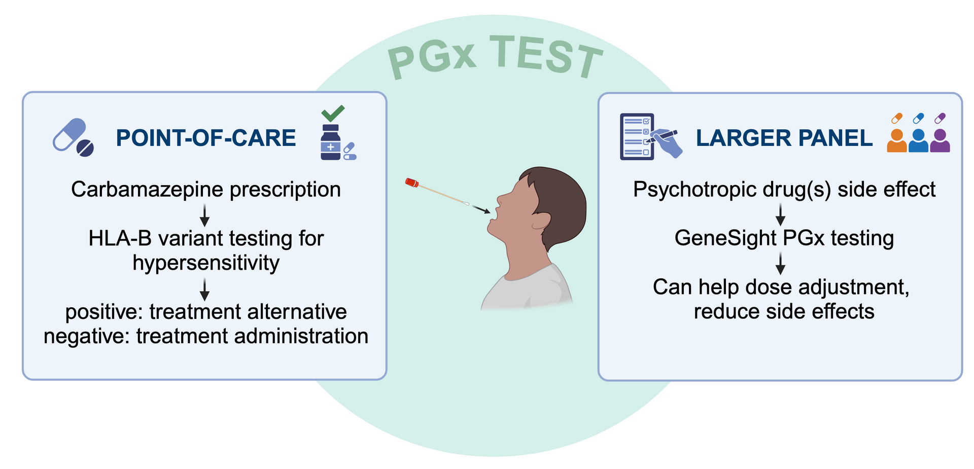 A diagram of a person taking a pgx test