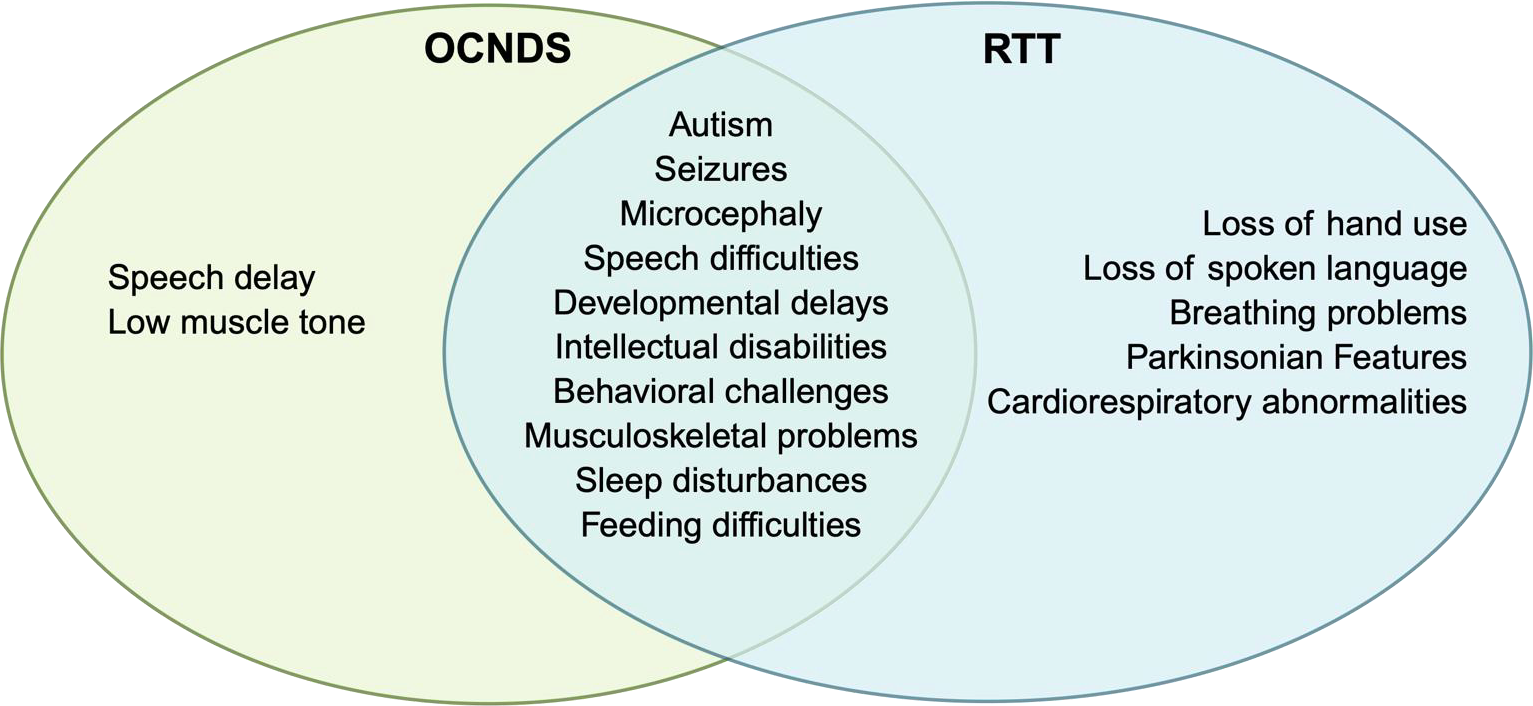 Venn diagram of OCDNS and RTT symptoms with overlapping speech, breathing, and developmental issues