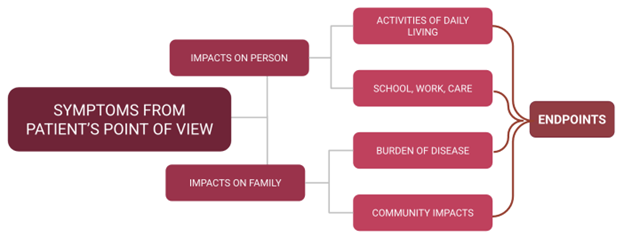 OCNDS Disease Concept Model
