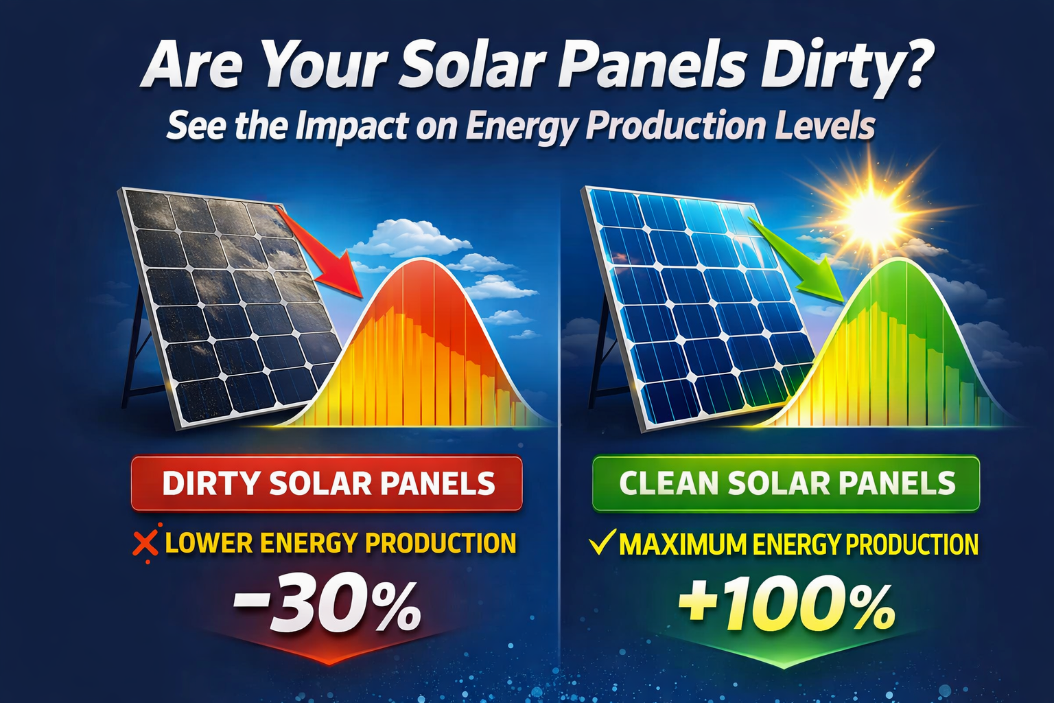 Graphic comparing dirty and clean solar panels, showing dirty panels produce about 30% less energy and clean panels 100% more.