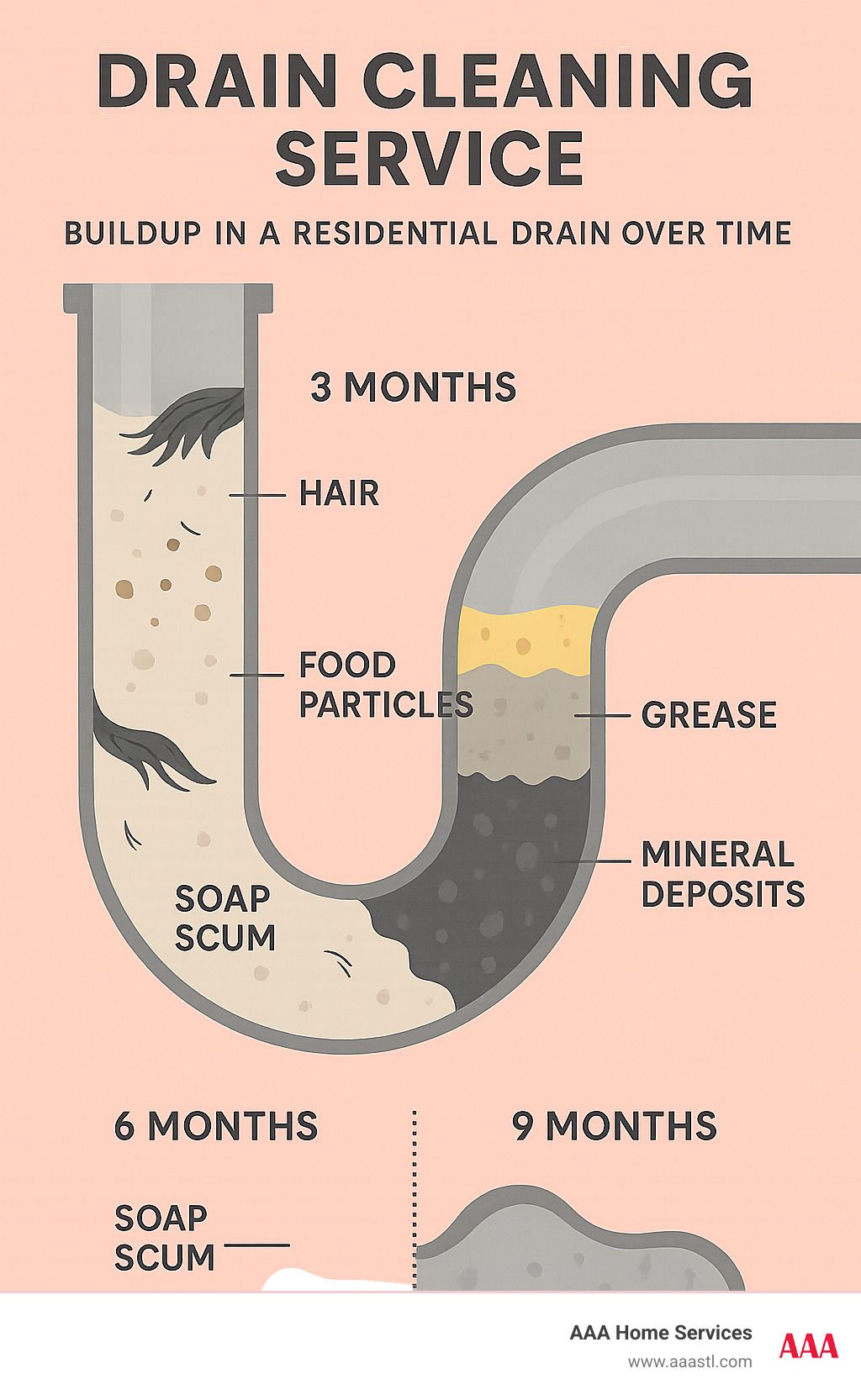 Infographic of drain buildup over time, showing hair, food, grease, soap scum, and mineral deposits in a pipe.