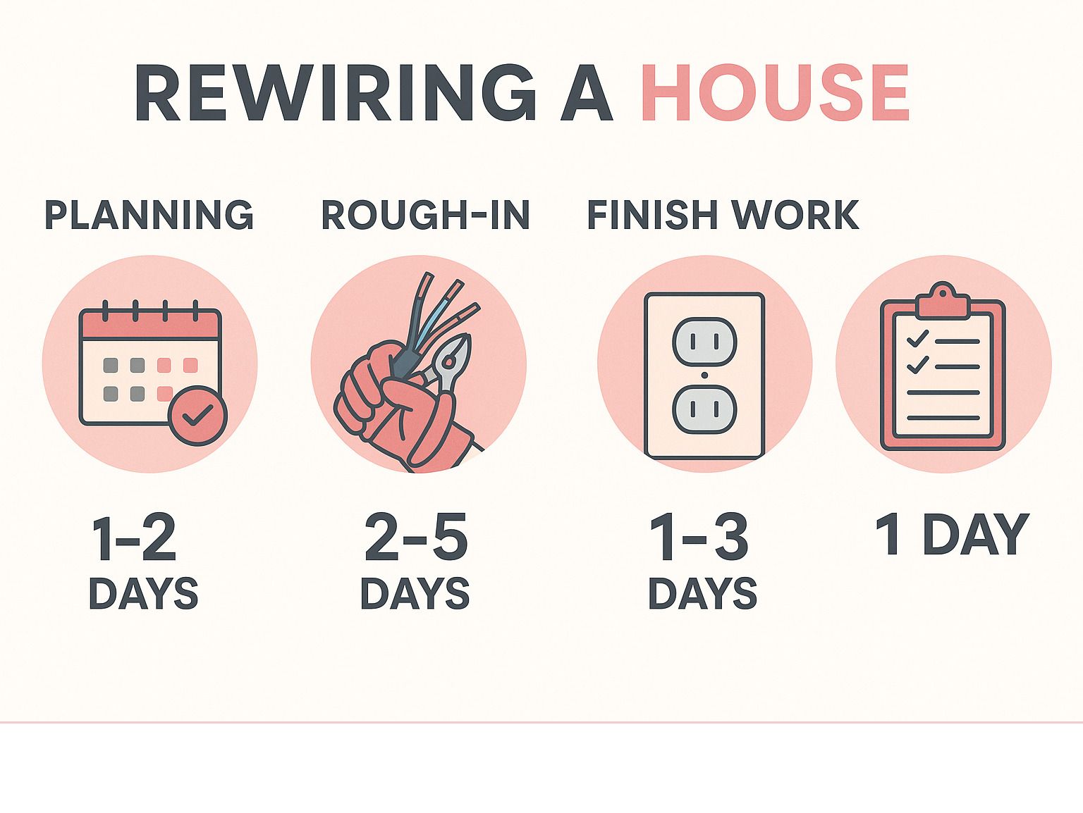 Rewiring a house timeline with four steps: planning, rough-in, finish work, and 1-day final stage.