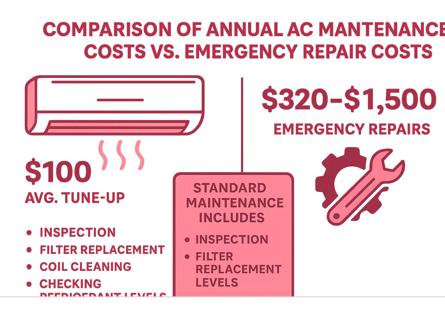 Infographic comparing annual AC maintenance costs with emergency repair costs in red and pink.