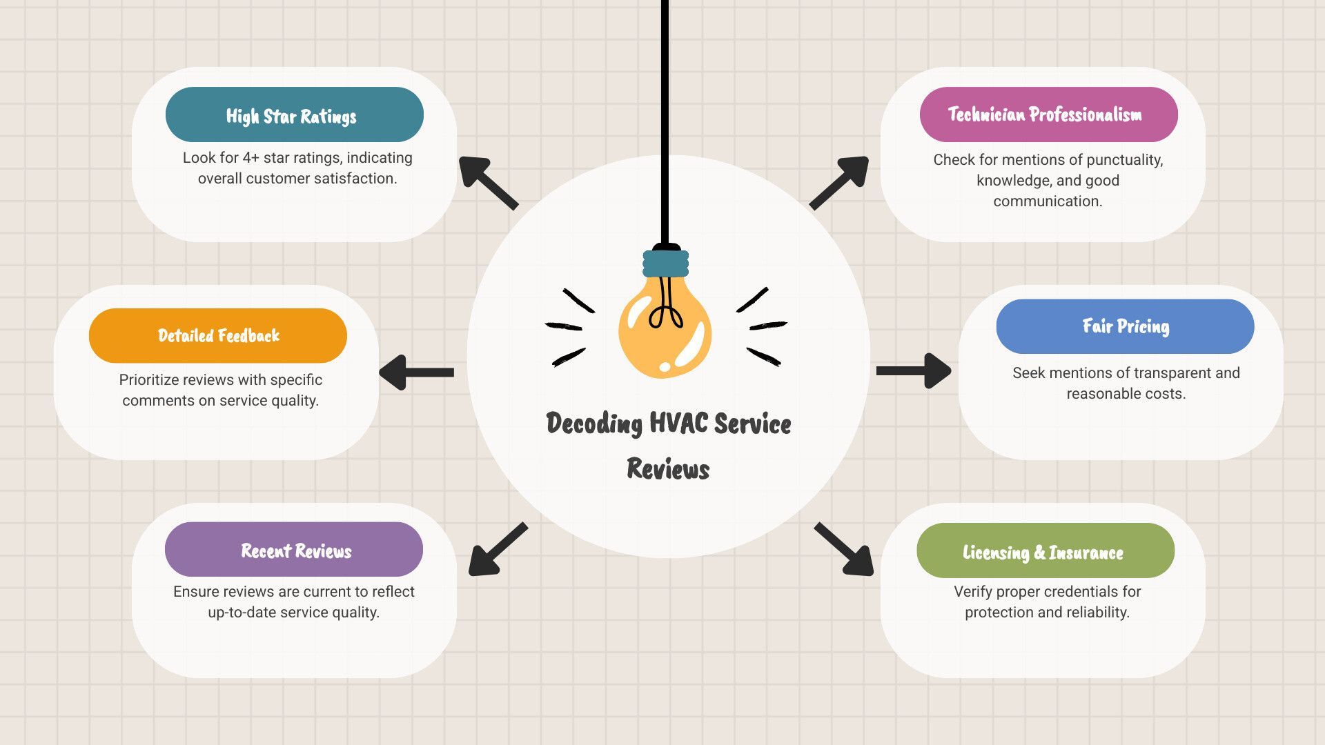 Flowchart of 6 science review methods around a central lightbulb icon on a beige grid background
