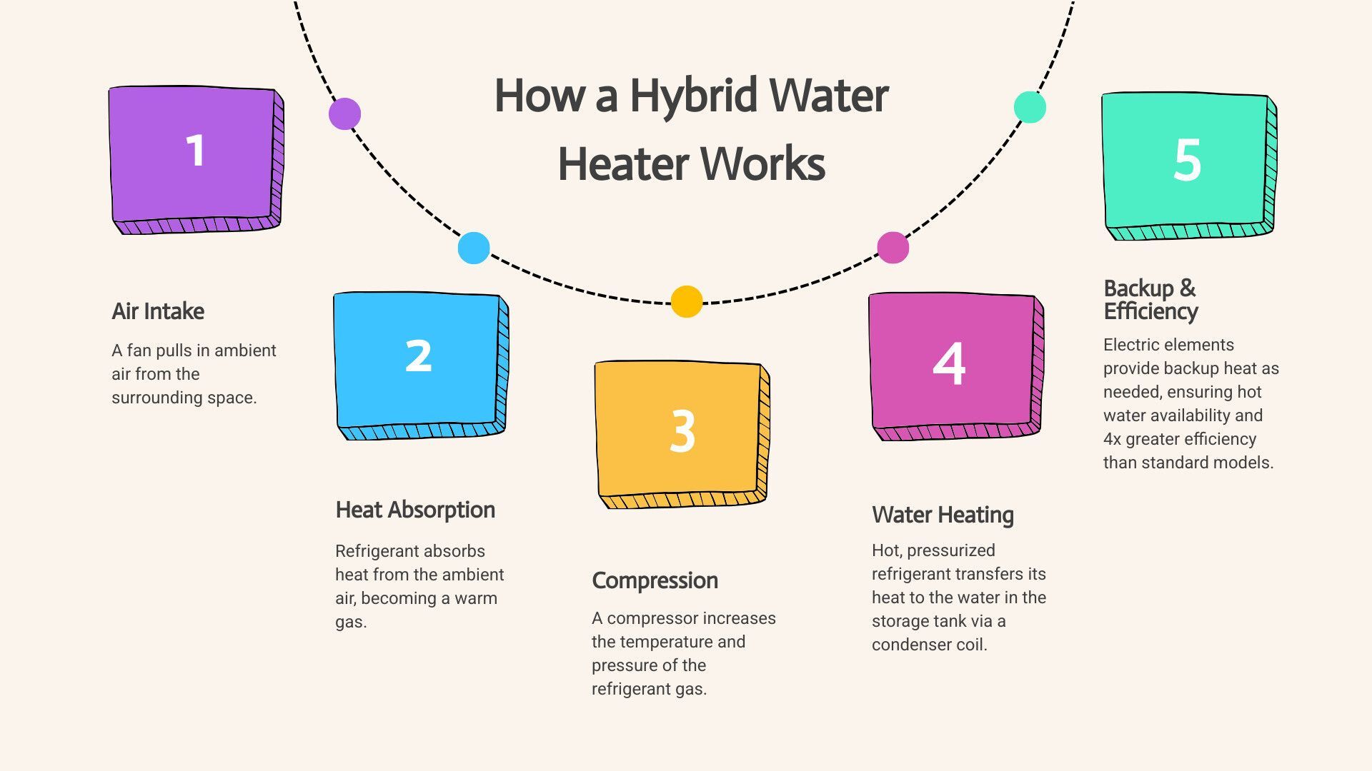 Infographic showing how a State hybrid water heater works: ambient air enters through a fan at the top, refrigerant absorbs heat from the air, compressor increases temperature and pressure, heat transfers to water tank through condenser coil, backup electric elements provide additional heating when needed, resulting in 4x more efficiency than standard electric models - state hybrid water heater infographic process-5-steps-informal