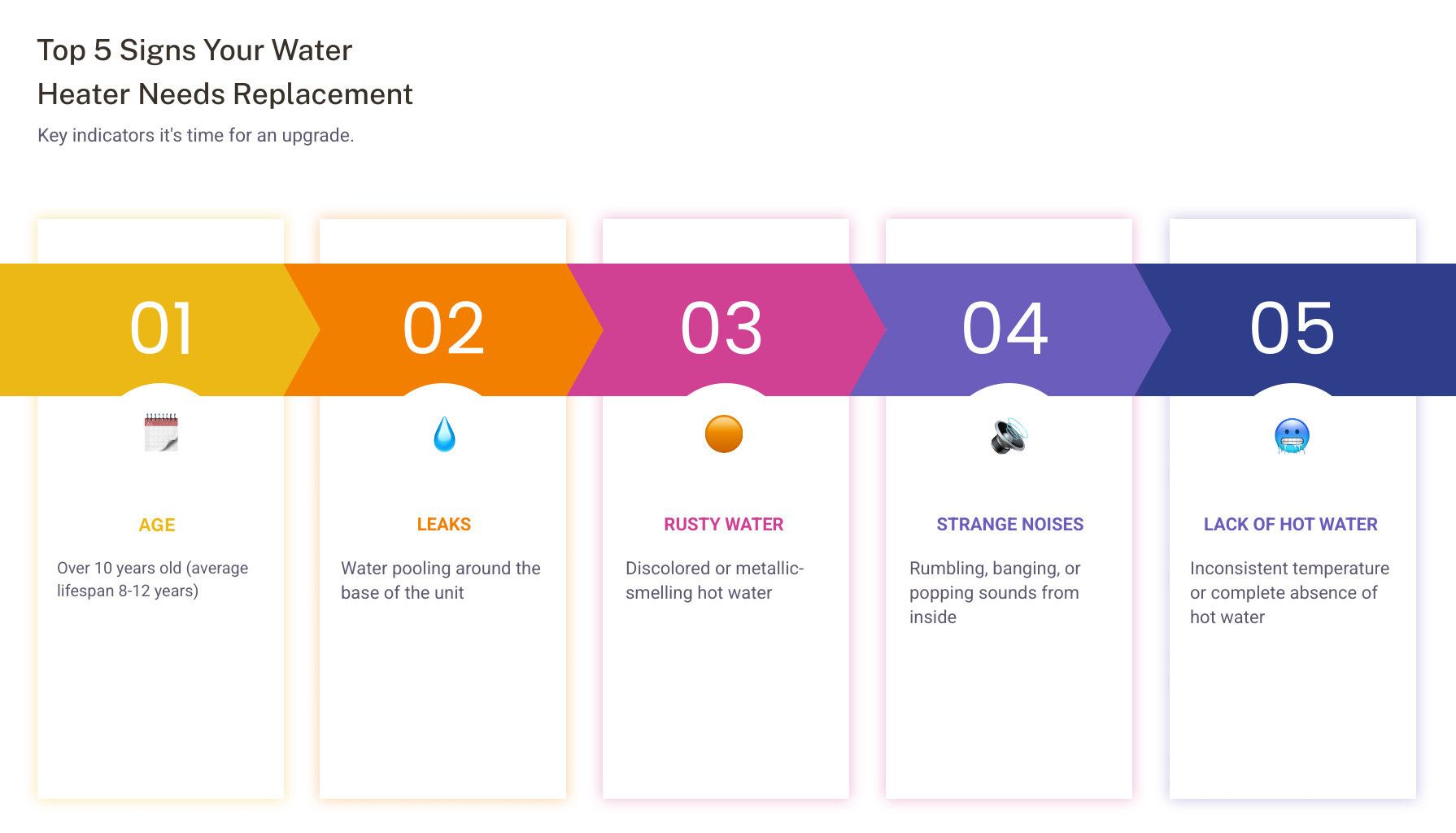 Infographic showing the top 5 signs your water heater needs replacement: a calendar showing 10+ years of age, water pooling at the base indicating leaks, a faucet running rust-colored water, sound waves representing rumbling or banging noises, and a thermometer showing inconsistent temperature - Water Heater Replacement infographic pillar-5-steps