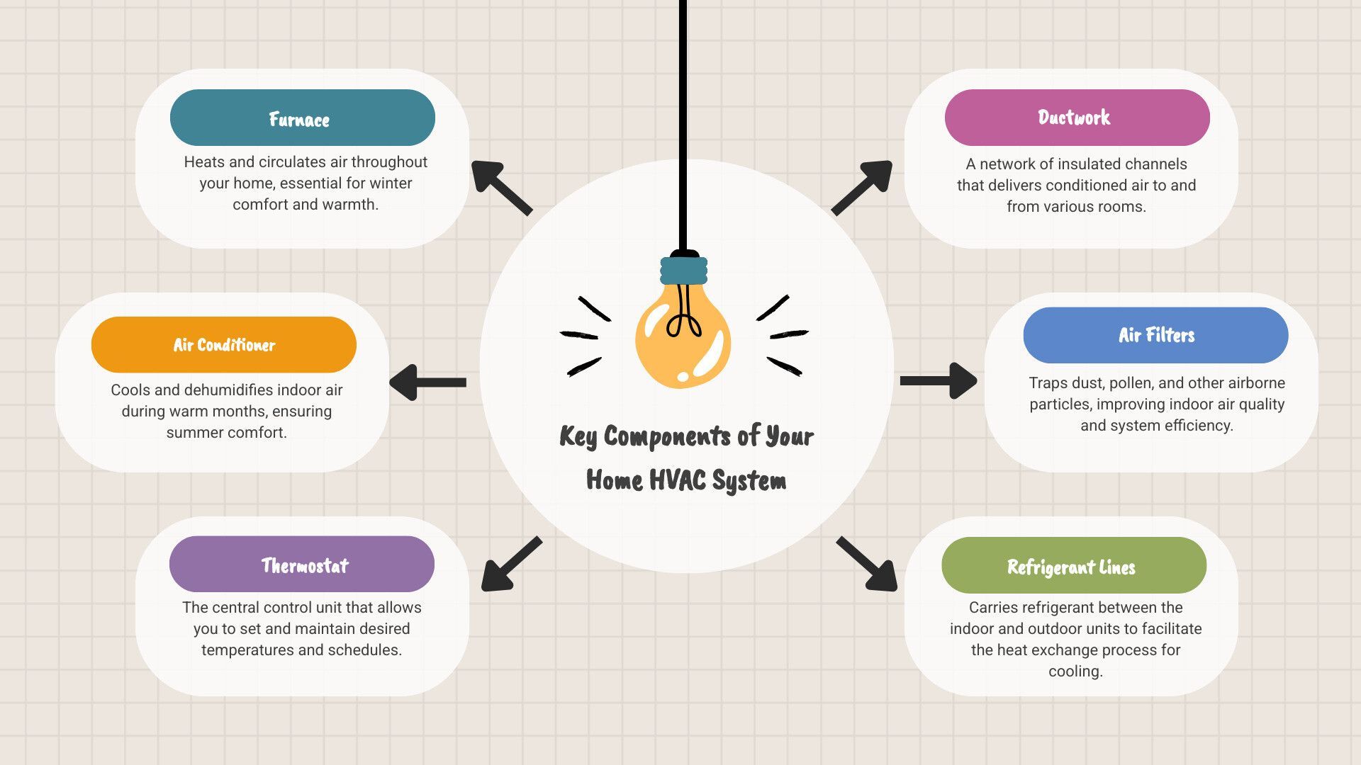 infographic showing key components of home HVAC system including furnace heating system air conditioner unit thermostat control and ductwork distribution - best hvac repair service company infographic brainstorm-6-items